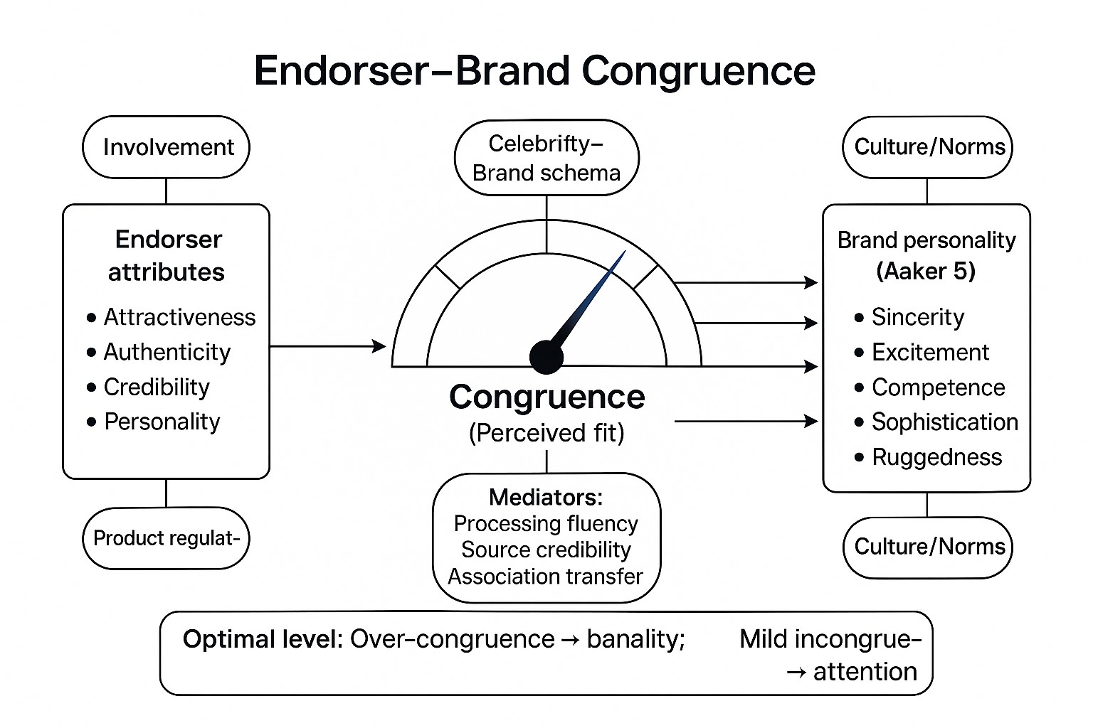 보증인-브랜드 일치성이 왜 마케팅 성패를 가를까?