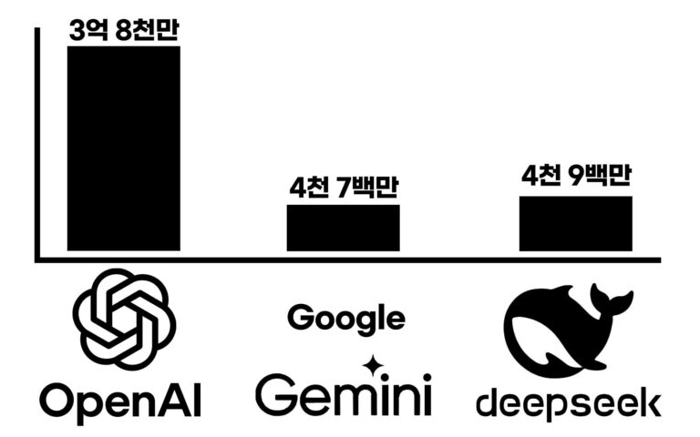 AI__3_193357.jpg-인공지능-Top-3에-대한-MAU.jpg