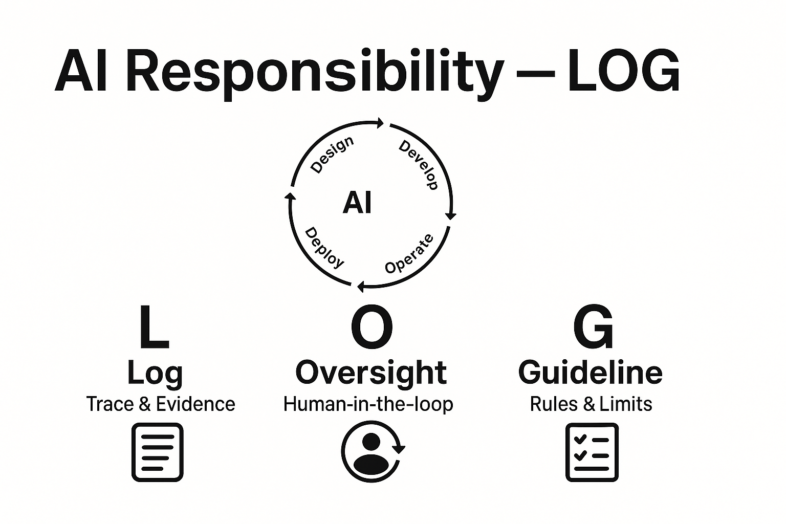 생성형 AI 책임성 구현 전략