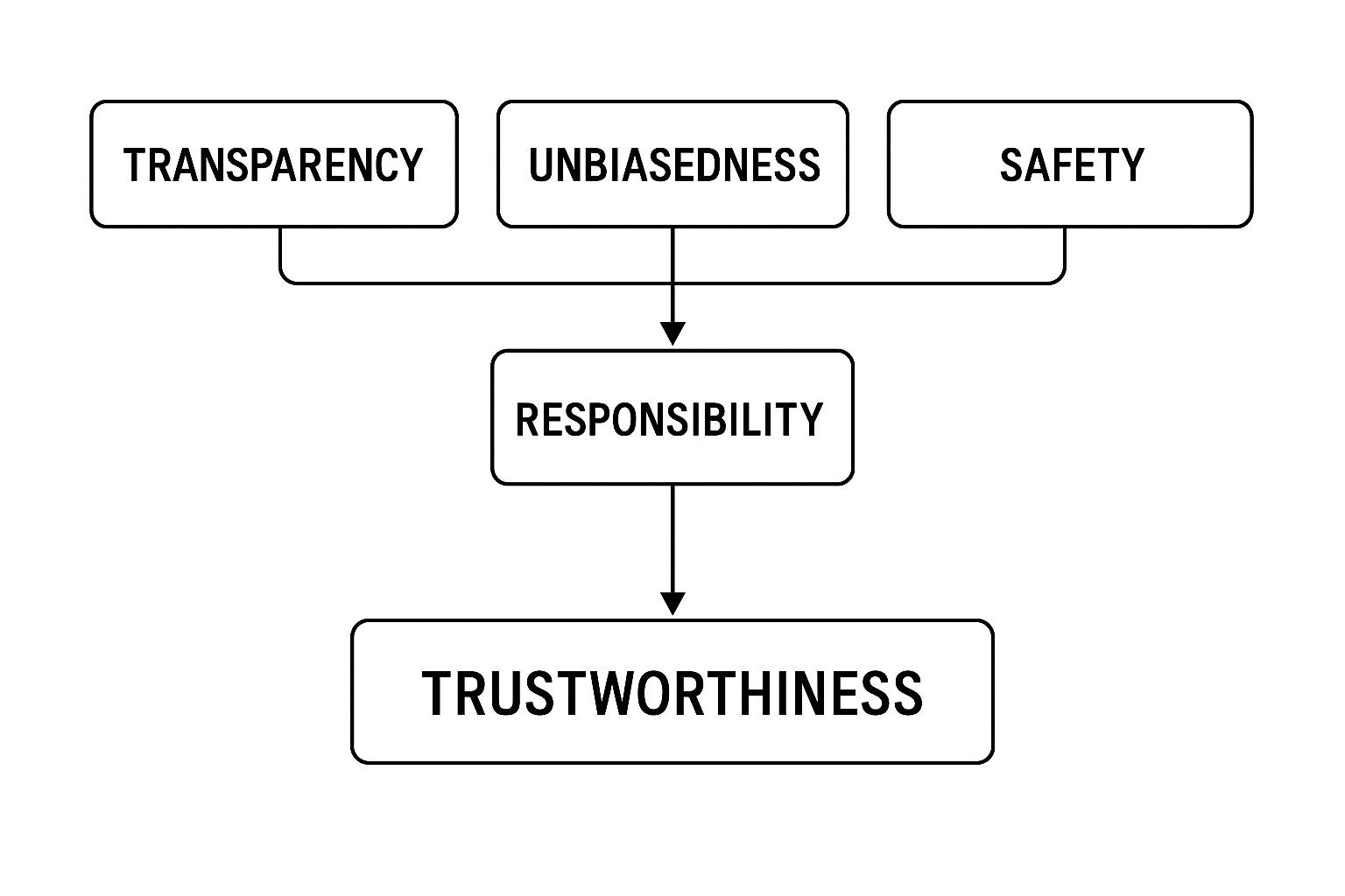 인공지능(AI)의 발전과 활용이 가속화됨에 따라 윤리성…