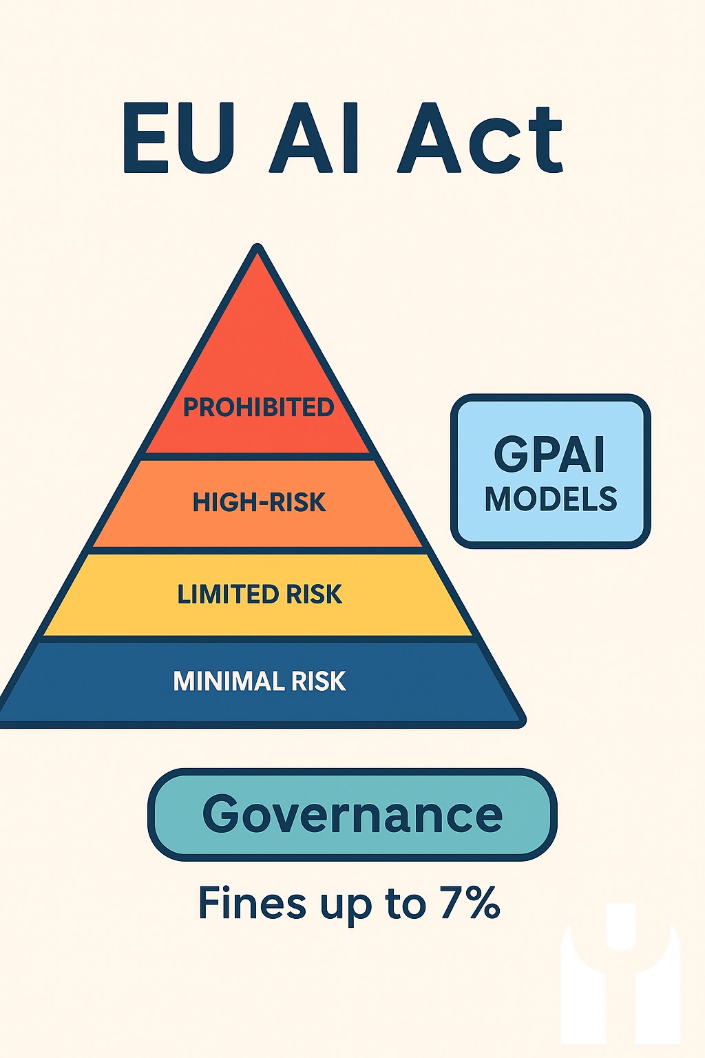 유럽연합의 AI Act는 인공지능 기술의 안전성과 신뢰…