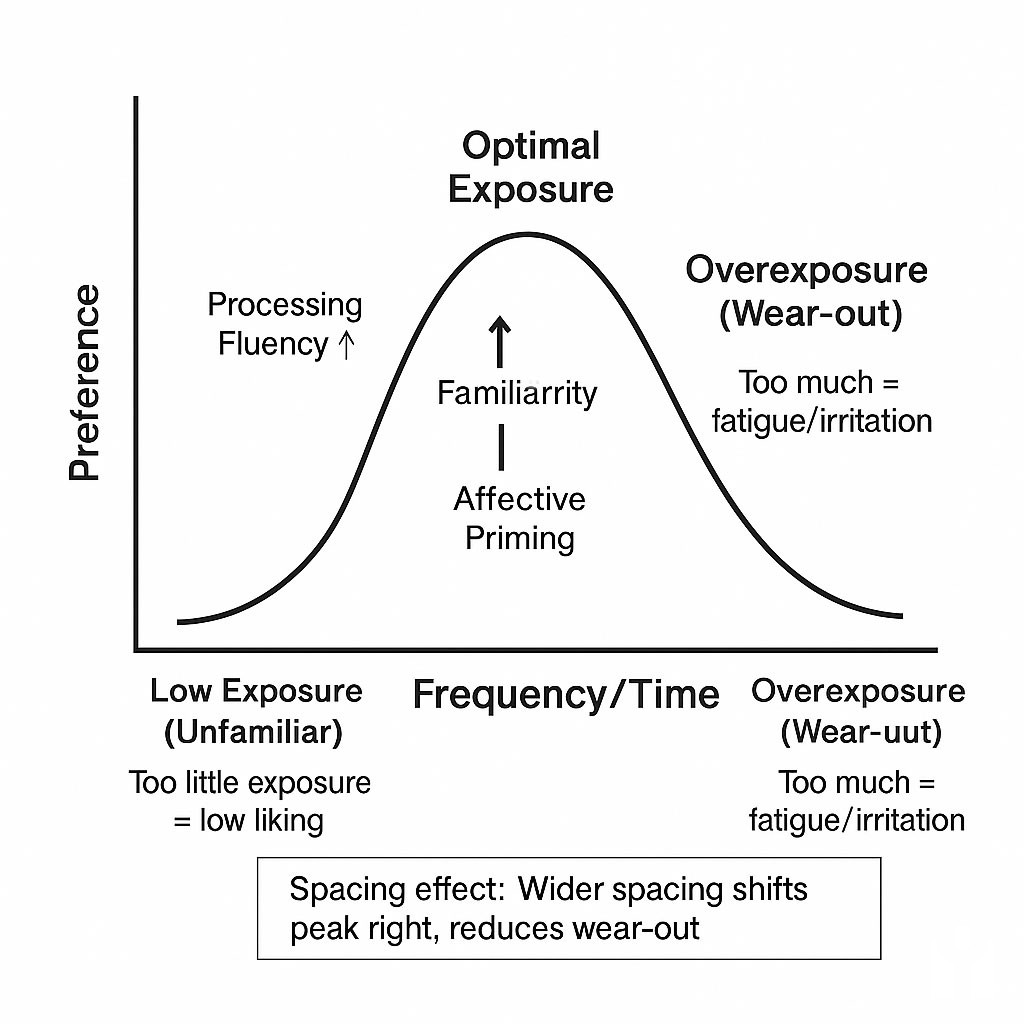 ‘호감은 반복에서 온다’ Mere Exposure Effect의 비밀