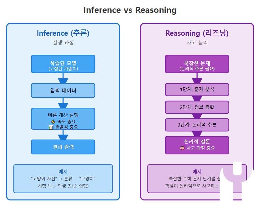 인퍼런스(inference)와 리즈닝(reasoning…