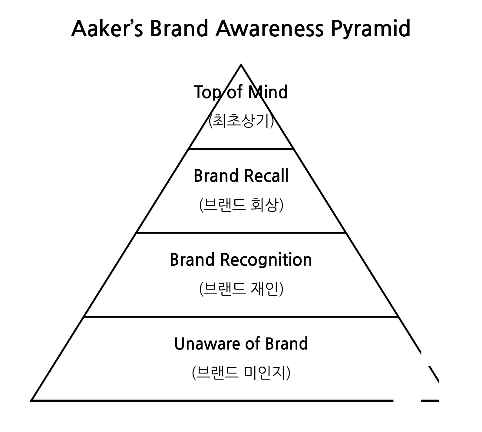 아커(Aaker, 1991)의 브랜드 인지도(Brand…