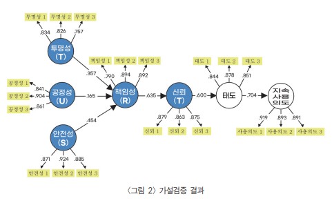 인공지능 윤리성이 소비자 인식과 사용의도에 미치는 효과: TRUST 윤리 프레임워크의 제안과 실증
