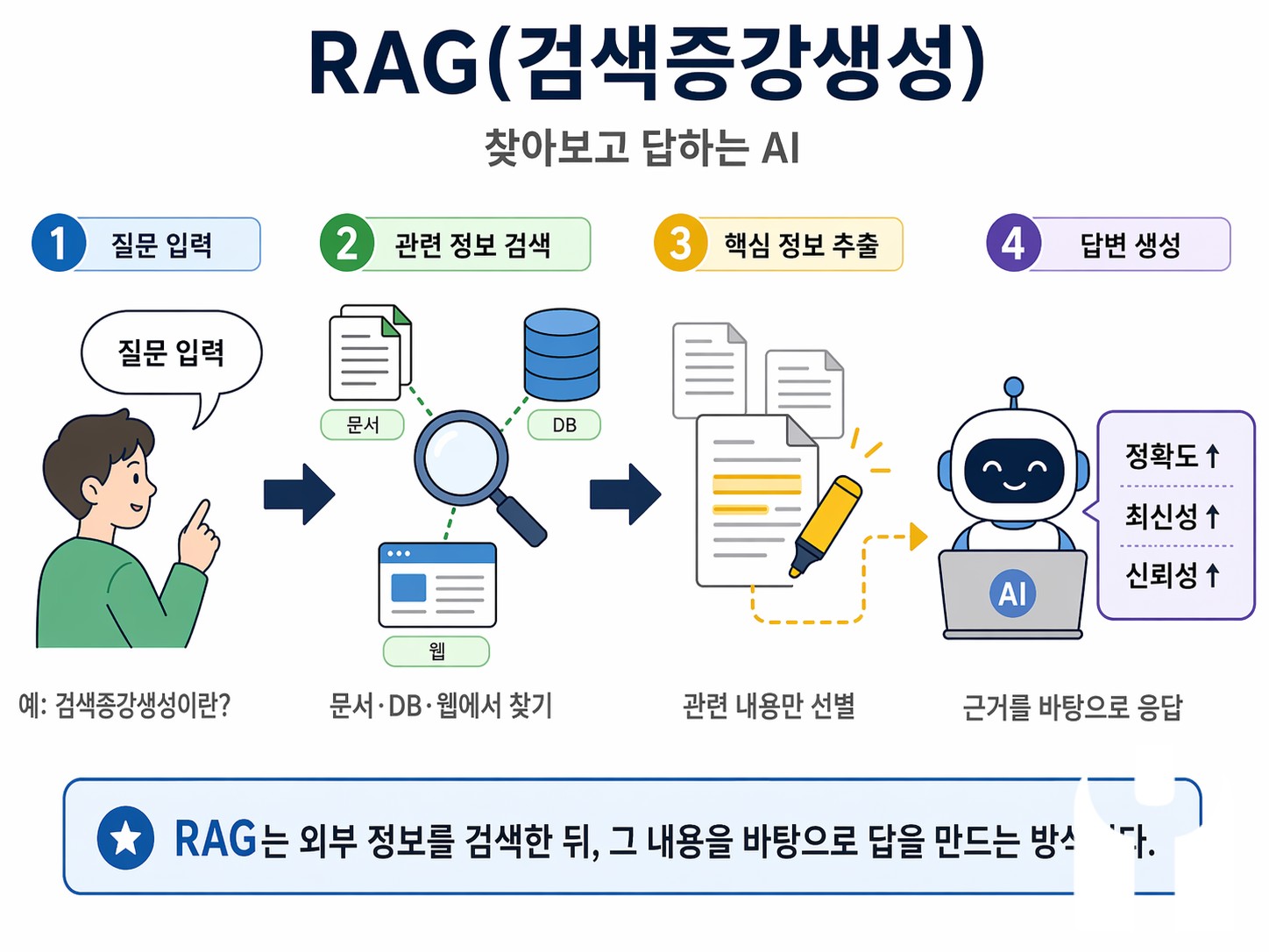 검색 증강 생성(RAG)은 인공지능 기반 자연어 처리 …