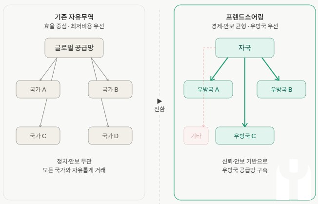 프렌드 쇼어링(friend shoring)은 ‘친구(f…